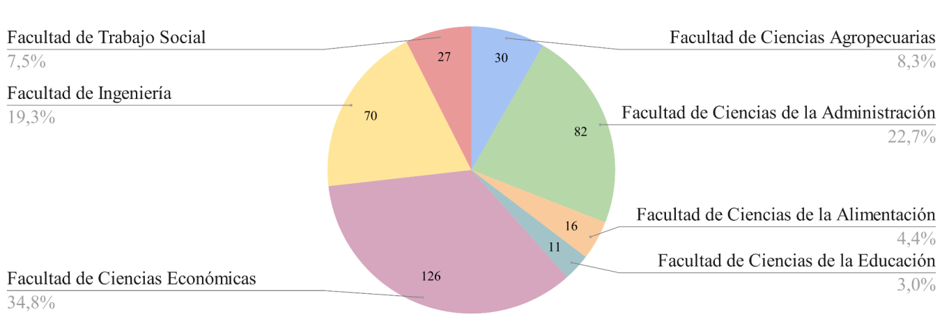 Distribución de los estudiantes según facultad