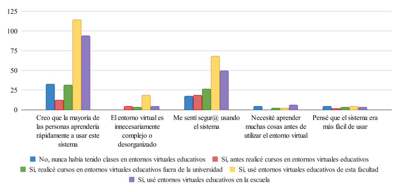 Opinión acerca de la usabilidad de los entornos virtuales en relación con las experiencias previas de uso