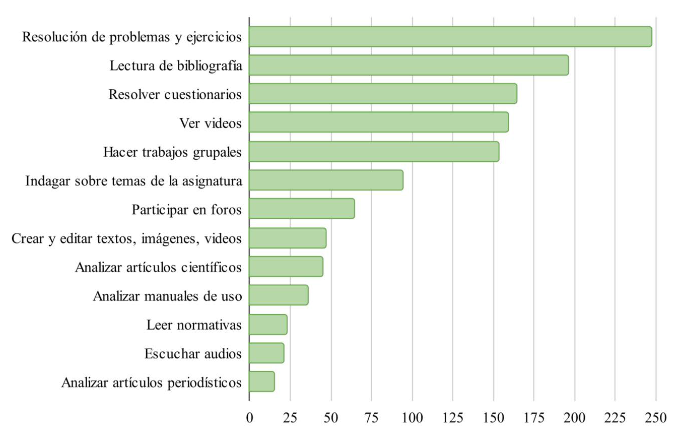 Actividades más solicitadas por los profesores de las asignaturas casos de estudio