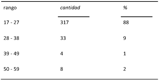 Cantidad de estudiantes distribuidos por rangos etarios y porcentaje de representación