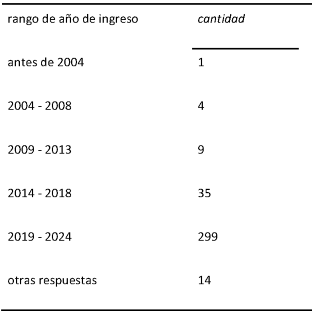 Cantidad de estudiantes distribuidos por rangos etarios y porcentaje de representación