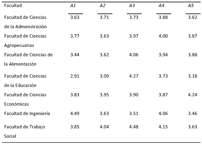 Ponderación de diferentes actividades propuestas por los profesores
