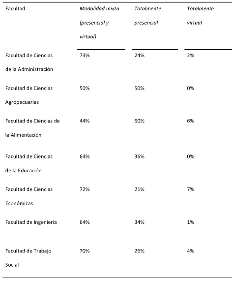 Preferencias en la modalidad de cursado según facultad