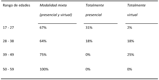 Preferencias en la modalidad de cursado según rango de edades de los estudiantes