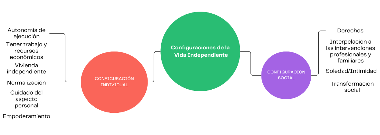 Configuraciones de la vida independiente