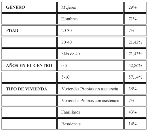 Descripción de la muestra