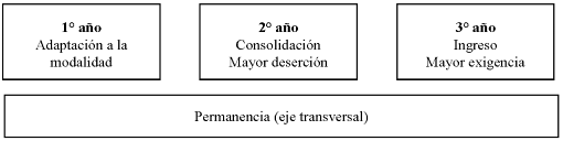 Características por año del nivel secundario con modalidad en EPJA