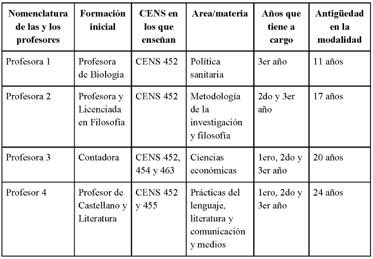 Profesoras y profesores entrevistados de CENS en Bahía Blanca